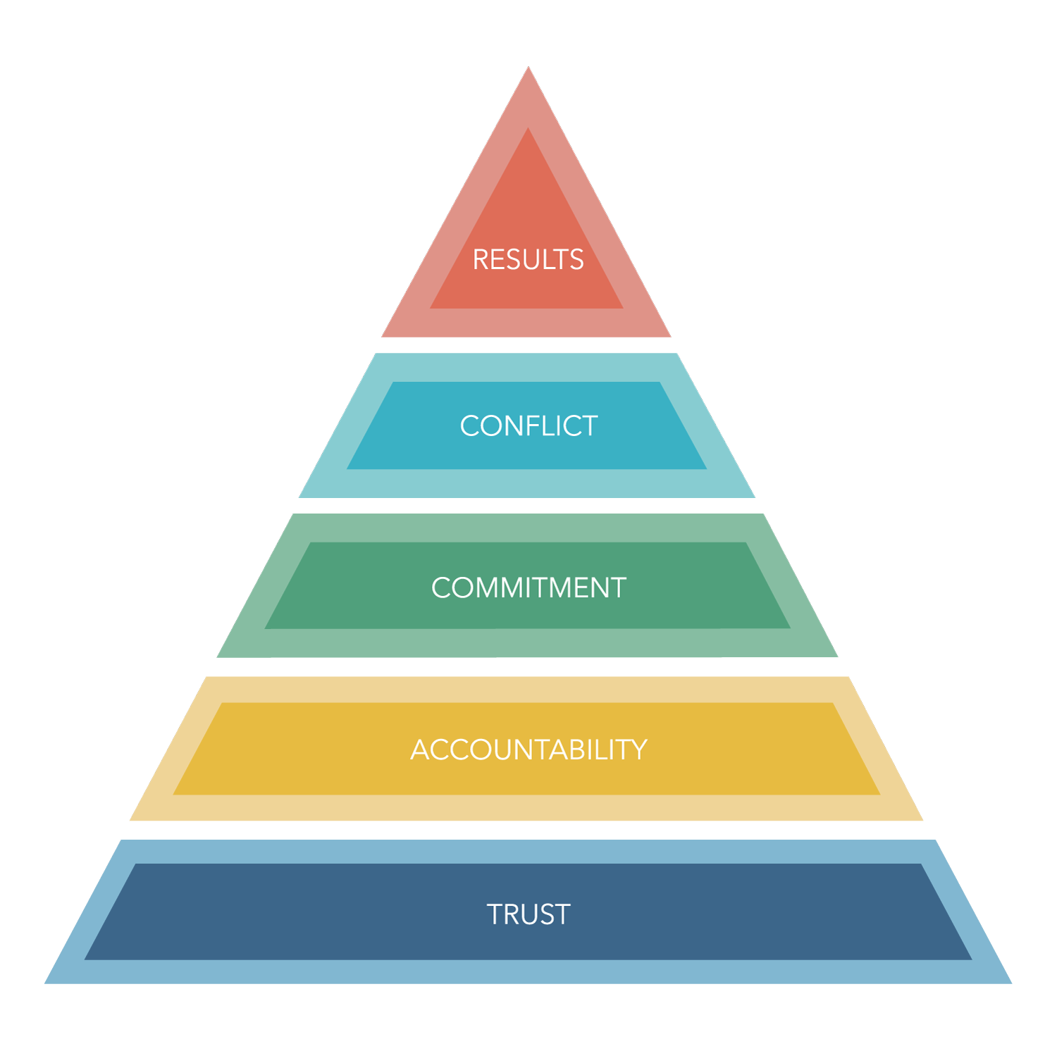 High Performing Team Behaviours - Career Directed Solutions