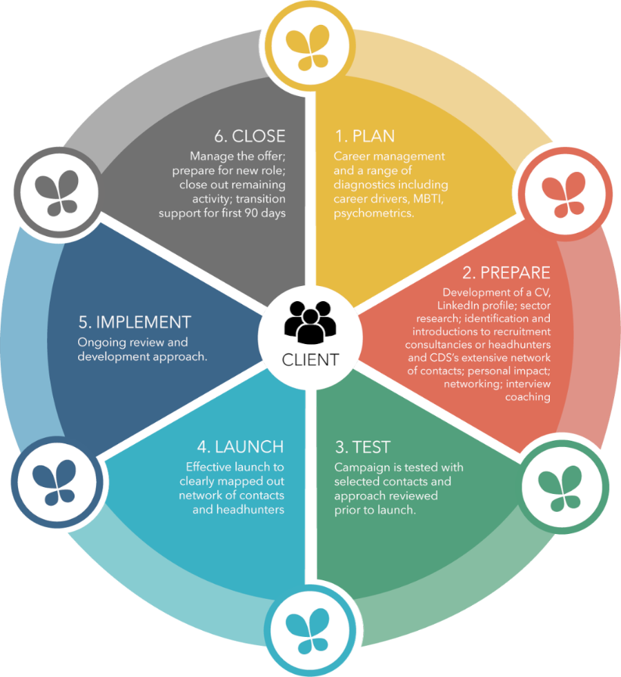 Onboarding programme model